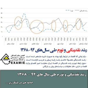 رشد نقدینگی و تورم طی سال های ۹۴ - ۱۳۶۸