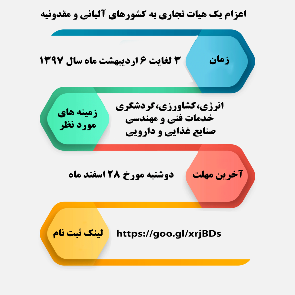 اعزام یک هیات تجاری به کشورهای آلبانی و مقدونیه