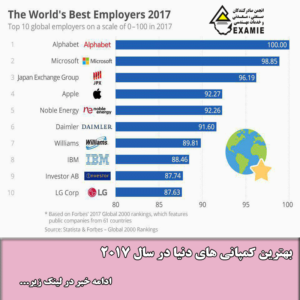 بهترین کمپانی های دنیا در سال 2017