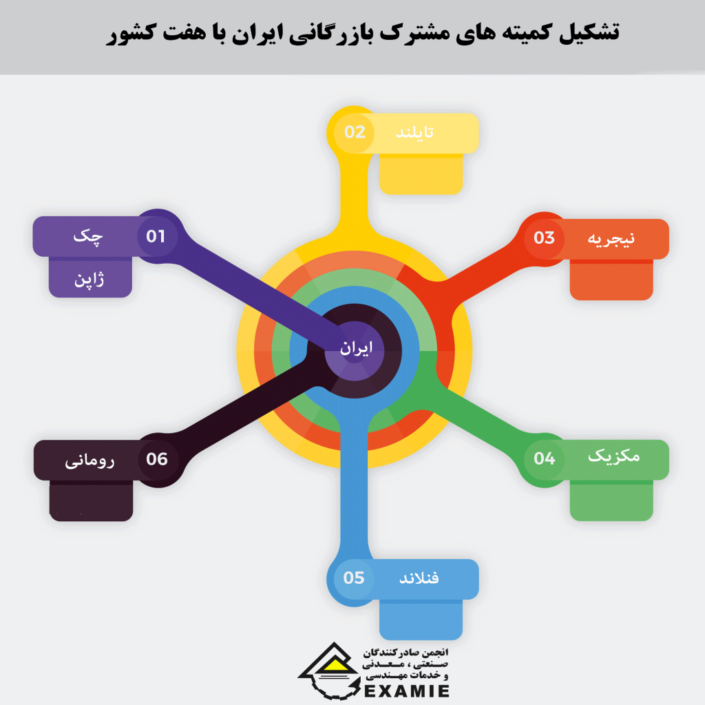 تشکیل کمیته های مشترک بازرگانی ایران با هفت کشور