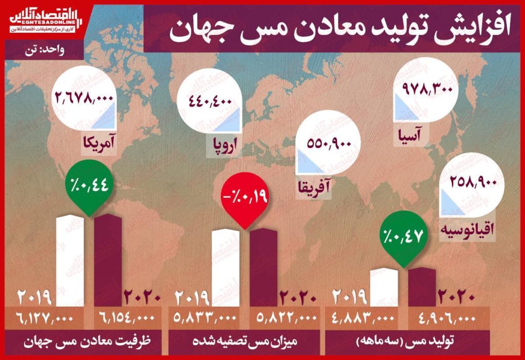 افزایش تولید مس در جهان