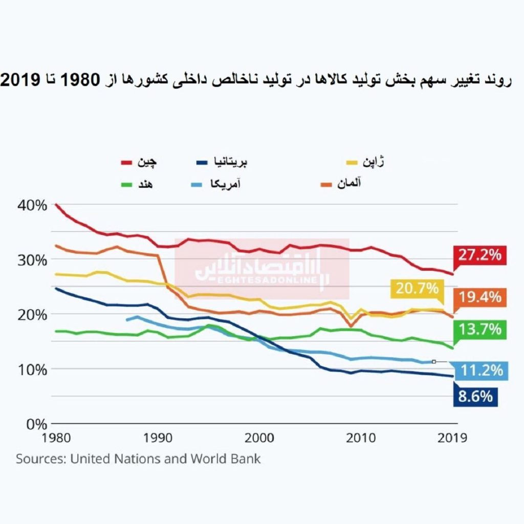 روند نزولی تولید کالا