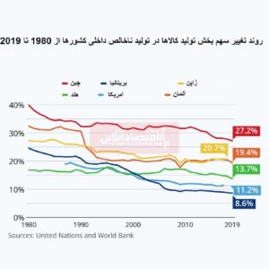 روند نزولی تولید کالا