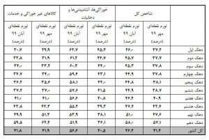 اختلاف تورم بین فقرا و ثرتمندان