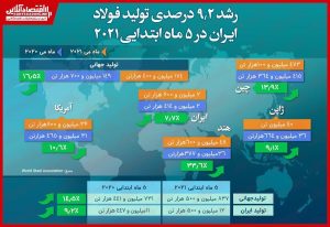 رشد ۹.۲درصدی تولید فولاد ایران در ۵ماه ابتدایی ۲۰۲۱