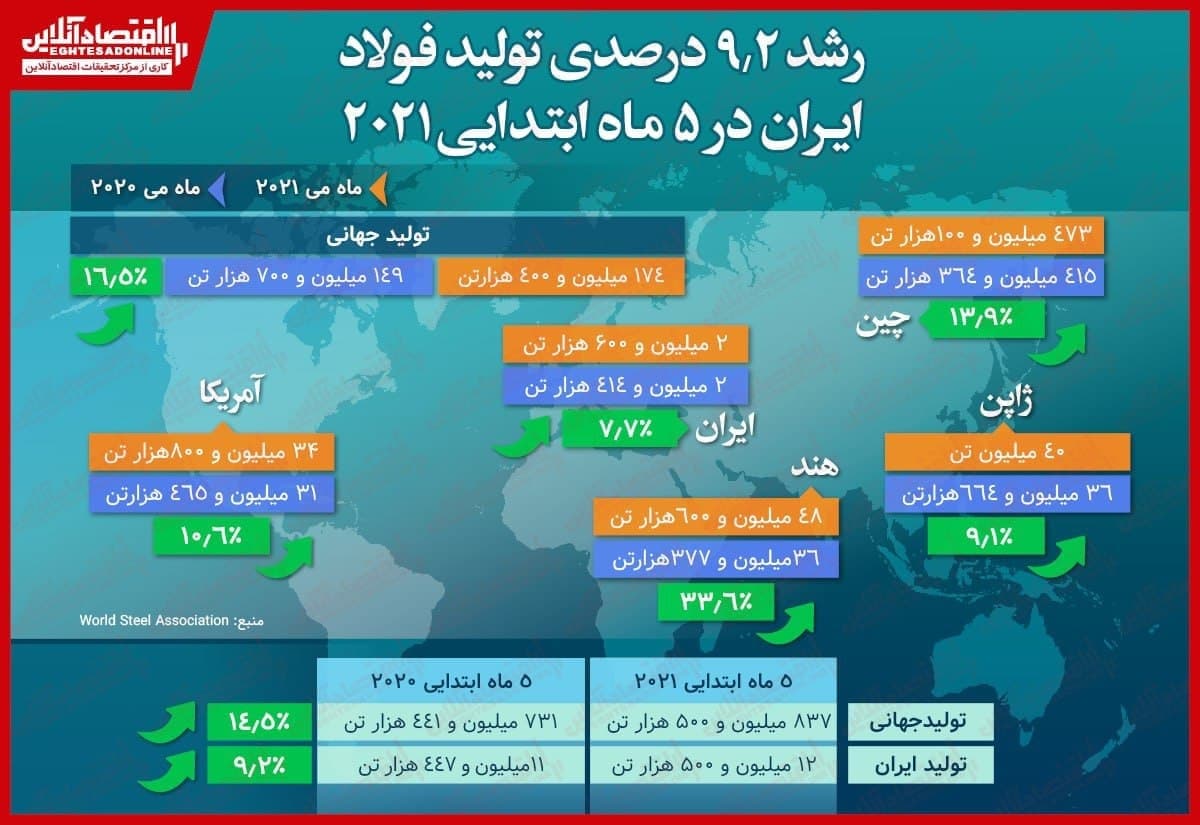 رشد ۹.۲درصدی تولید فولاد ایران در ۵ماه ابتدایی ۲۰۲۱